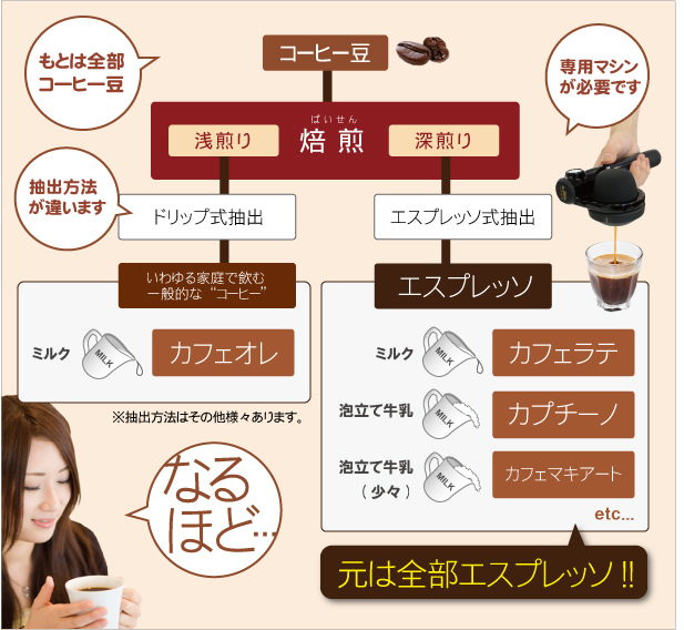 カフェラテ カプチーノ エスプレッソ マキアートなどの違いを解説 意味とは